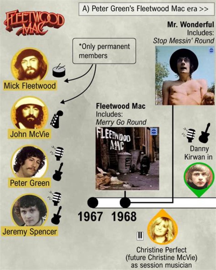 Mick Fleetwood: The Legendary Drummer Of Fleetwood Mac
